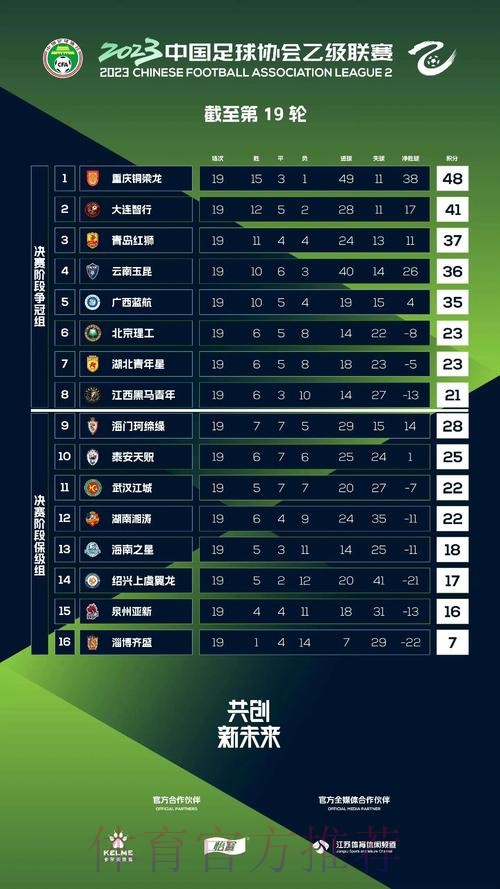 2019中乙联赛第二十七轮:沈阳城市登顶北区榜首,苏州逆转云南 2019中乙联赛第二十七轮:沈阳城市登顶北区榜首,苏州逆转云南